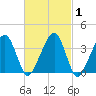 Stage Harbor tide chart for Monday, March 1, 2021