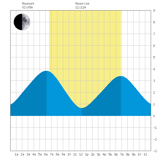 Stage Harbor tide chart for Sunday, March 21, 2021