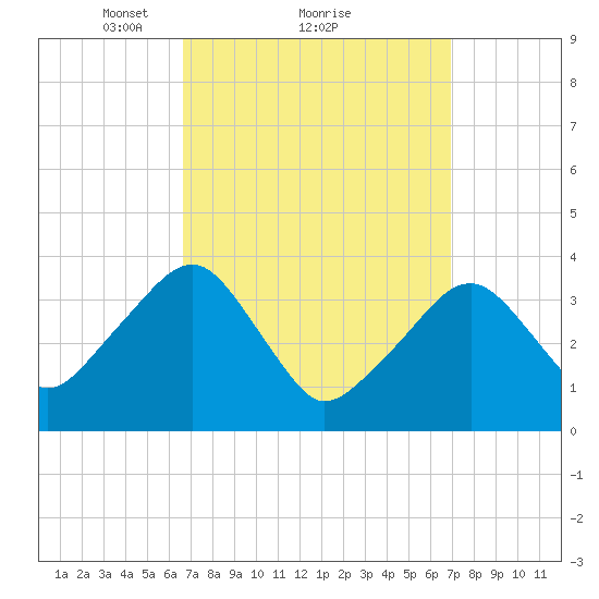 Stage Harbor tide chart for Monday, March 22, 2021