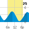 Stage Harbor tide chart for Thursday, March 25, 2021