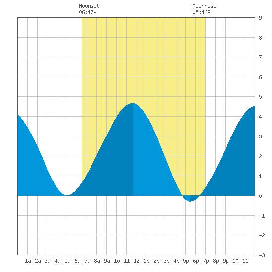 Stage Harbor tide chart for Saturday, March 27, 2021