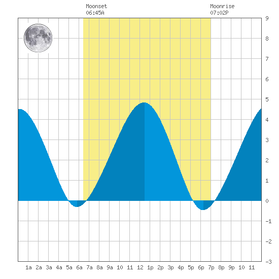 Stage Harbor tide chart for Sunday, March 28, 2021
