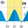 Stage Harbor tide chart for Sunday, March 28, 2021