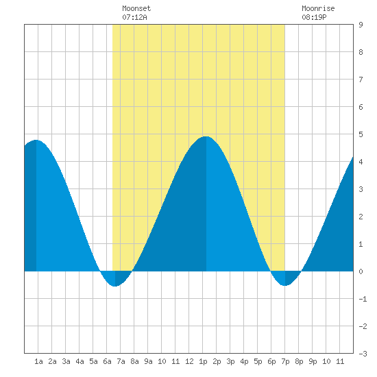 Stage Harbor tide chart for Monday, March 29, 2021