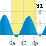 Stage Harbor tide chart for Wednesday, March 31, 2021