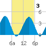 Stage Harbor tide chart for Wednesday, March 3, 2021