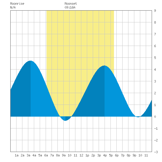 Stage Harbor tide chart for Thursday, March 4, 2021