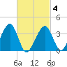 Stage Harbor tide chart for Thursday, March 4, 2021