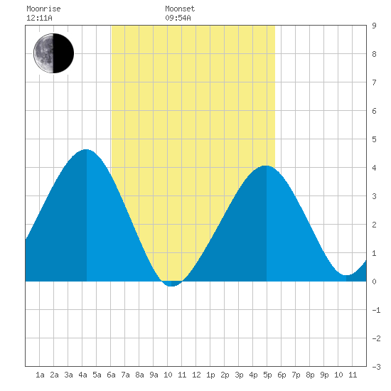 Stage Harbor tide chart for Friday, March 5, 2021