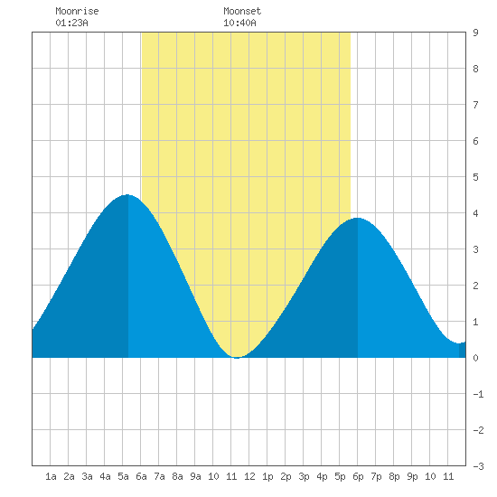 Stage Harbor tide chart for Saturday, March 6, 2021