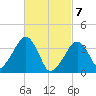 Stage Harbor tide chart for Sunday, March 7, 2021