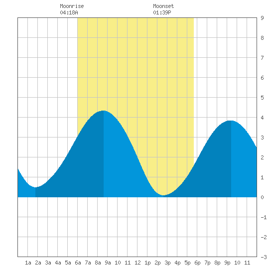 Stage Harbor tide chart for Tuesday, March 9, 2021