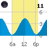 Stage Harbor tide chart for Sunday, April 11, 2021