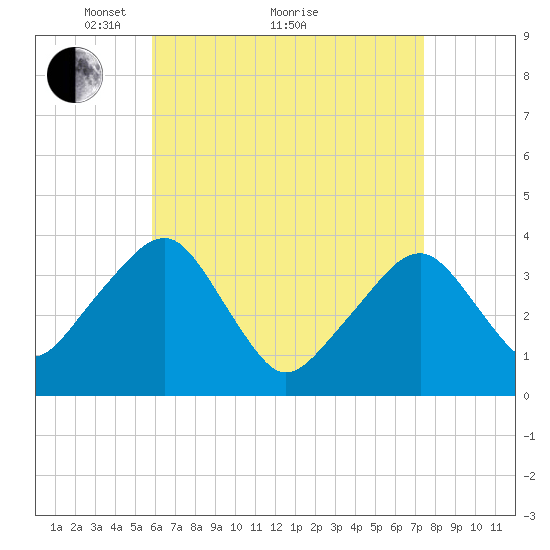 Stage Harbor tide chart for Tuesday, April 20, 2021