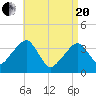 Stage Harbor tide chart for Tuesday, April 20, 2021
