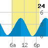 Stage Harbor tide chart for Saturday, April 24, 2021