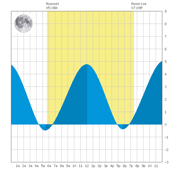 Stage Harbor tide chart for Monday, April 26, 2021