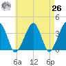 Stage Harbor tide chart for Monday, April 26, 2021