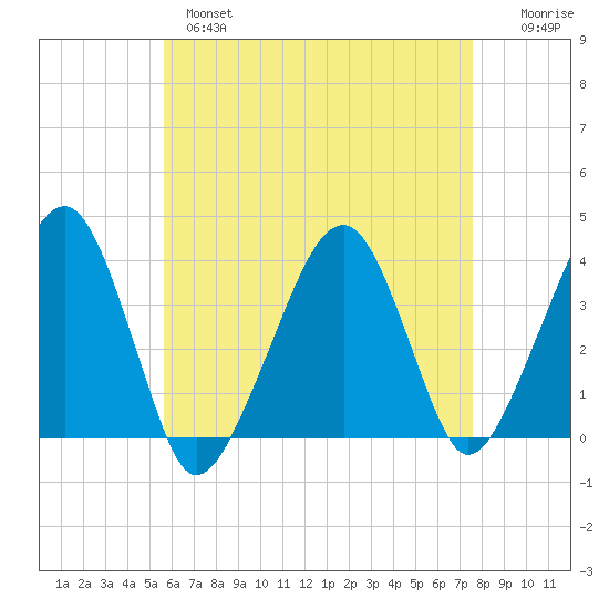 Stage Harbor tide chart for Wednesday, April 28, 2021