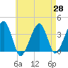 Stage Harbor tide chart for Wednesday, April 28, 2021