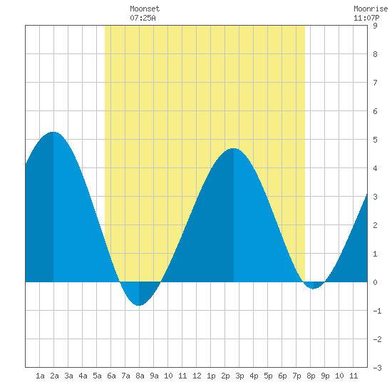 Stage Harbor tide chart for Thursday, April 29, 2021