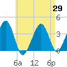 Stage Harbor tide chart for Thursday, April 29, 2021