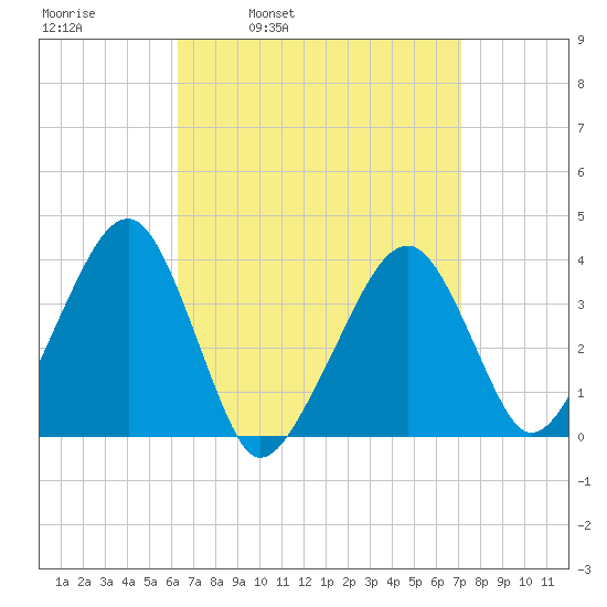 Stage Harbor tide chart for Friday, April 2, 2021