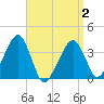 Stage Harbor tide chart for Friday, April 2, 2021