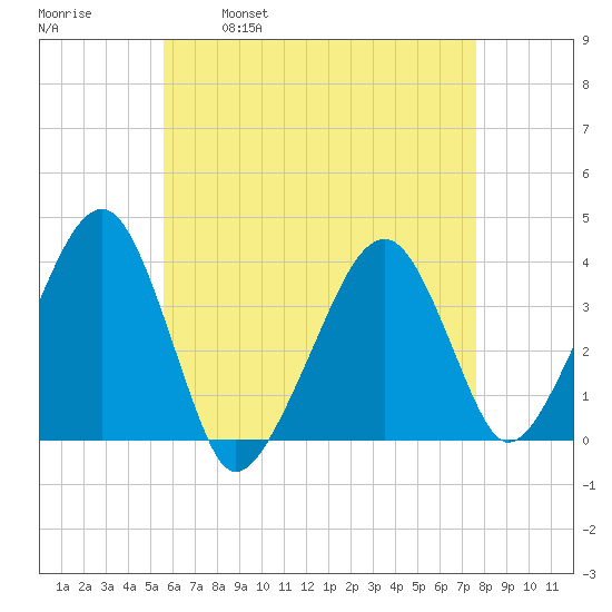 Stage Harbor tide chart for Friday, April 30, 2021