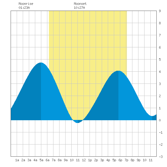 Stage Harbor tide chart for Saturday, April 3, 2021