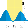 Stage Harbor tide chart for Saturday, April 3, 2021