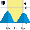 Stage Harbor tide chart for Sunday, April 4, 2021