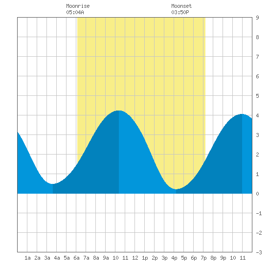 Stage Harbor tide chart for Thursday, April 8, 2021