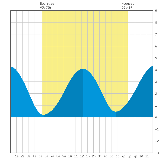 Stage Harbor tide chart for Monday, May 10, 2021