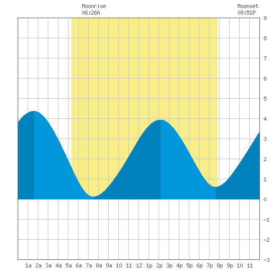 Stage Harbor tide chart for Thursday, May 13, 2021