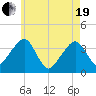 Stage Harbor tide chart for Wednesday, May 19, 2021