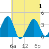 Stage Harbor tide chart for Saturday, May 1, 2021
