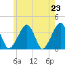 Stage Harbor tide chart for Sunday, May 23, 2021