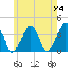 Stage Harbor tide chart for Monday, May 24, 2021
