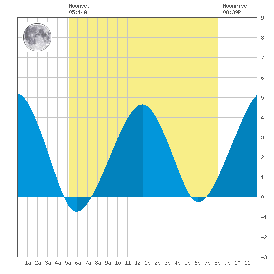 Stage Harbor tide chart for Wednesday, May 26, 2021