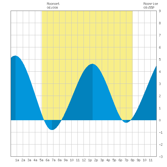 Stage Harbor tide chart for Thursday, May 27, 2021