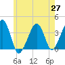 Stage Harbor tide chart for Thursday, May 27, 2021