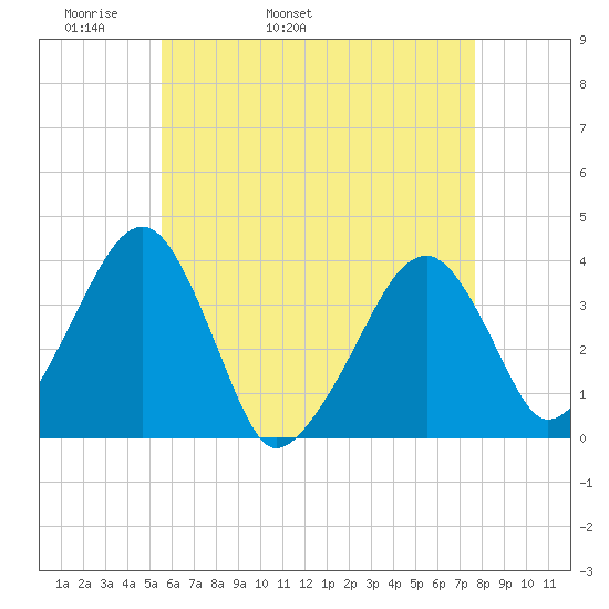 Stage Harbor tide chart for Sunday, May 2, 2021