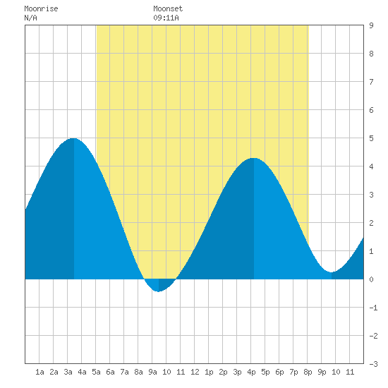 Stage Harbor tide chart for Sunday, May 30, 2021
