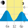Stage Harbor tide chart for Monday, May 3, 2021