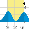 Stage Harbor tide chart for Tuesday, May 4, 2021