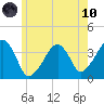 Stage Harbor tide chart for Thursday, June 10, 2021