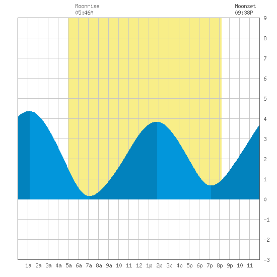 Stage Harbor tide chart for Friday, June 11, 2021