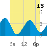 Stage Harbor tide chart for Sunday, June 13, 2021