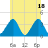 Stage Harbor tide chart for Friday, June 18, 2021